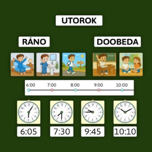 Magnetické karty s činnosťami a hodinami zoradené podľa časovej osi.